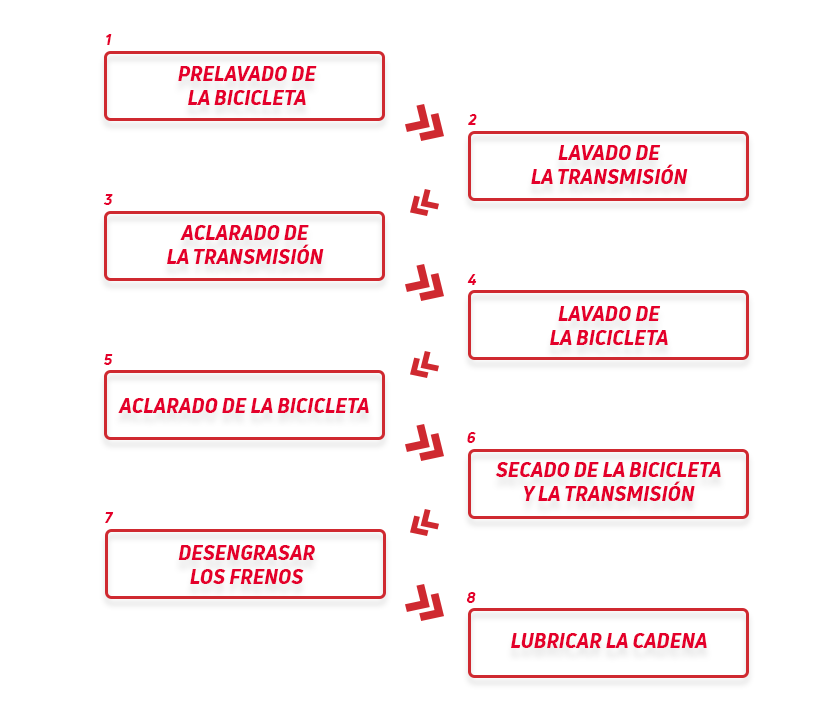 limpiar su bicicleta zefal