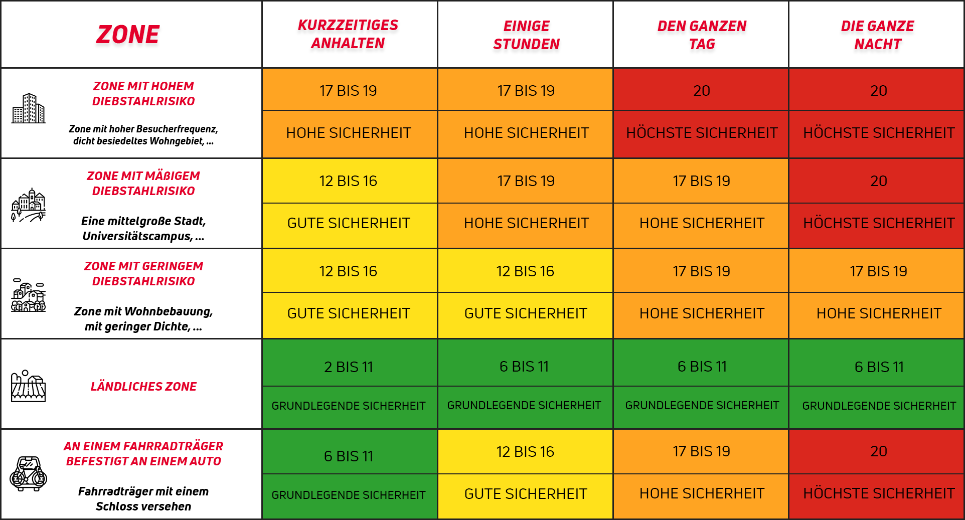 security levels zefal lock