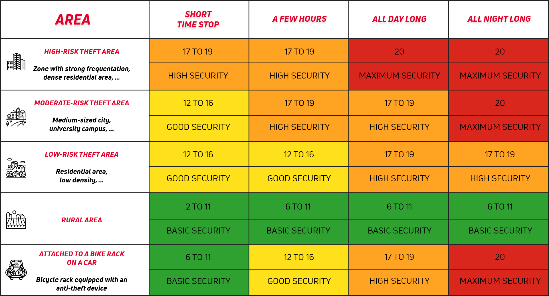 security levels table locks zefal