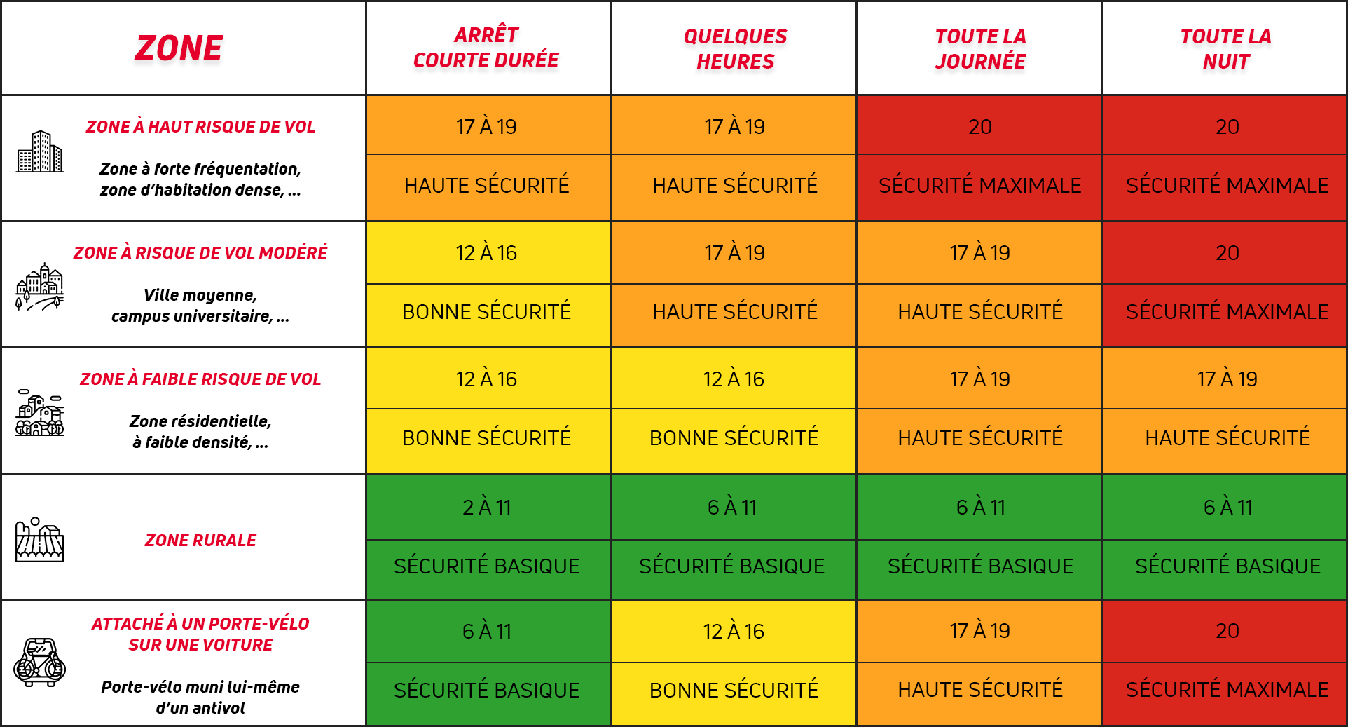 tableau niveaux de sécurité antivol